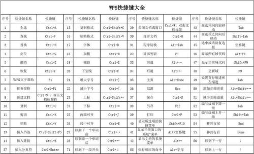wps的快捷键