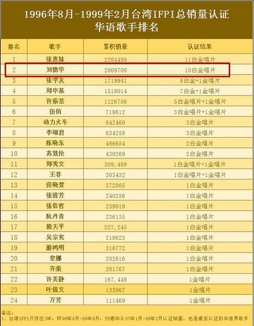 华语男歌手专辑总销量排名