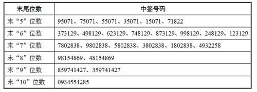 可转债配号是什么意思