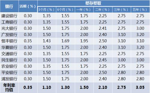 西安农商行现在存款利率