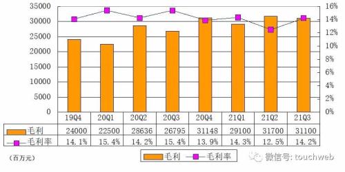 毛利润和利润的区别