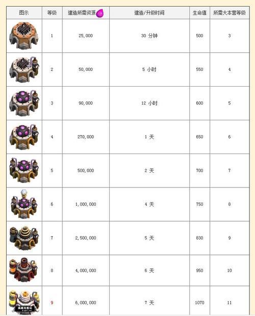 部落冲突升级费用减半多久一次