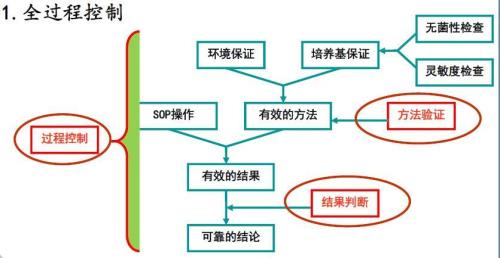偏差分析的目的