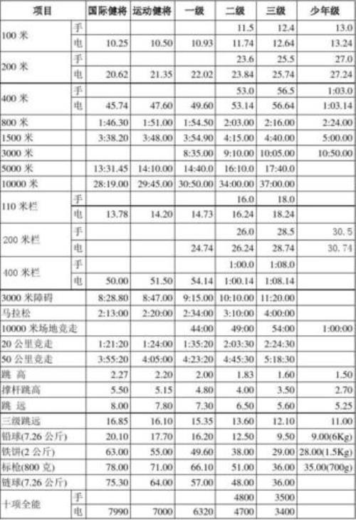 女子200米一级运动员标准表