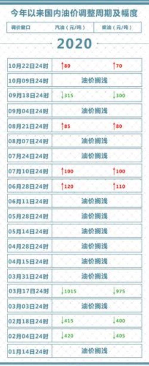 湖北油价最新调整消息
