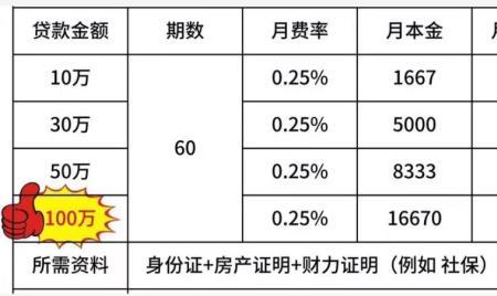 借款20000月费率0.06高吗
