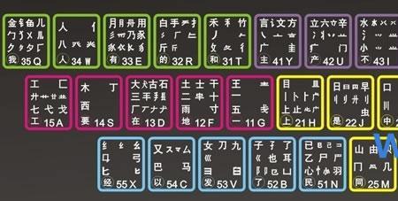 右的字根