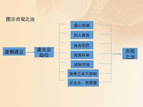 贞观之治是哪年