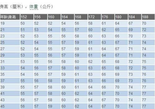 身高相差3厘米体重差多少合适