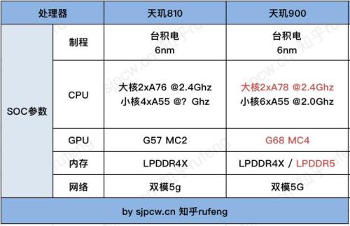 天玑处理器跑分排序