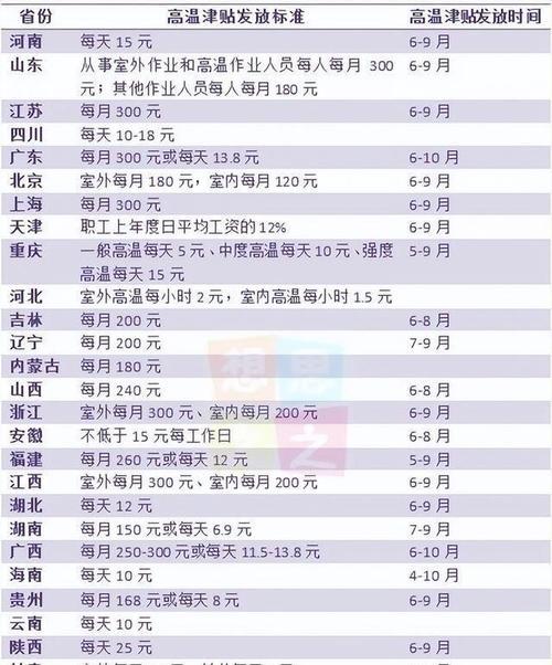 2022年7月退休教师有什么补贴发放