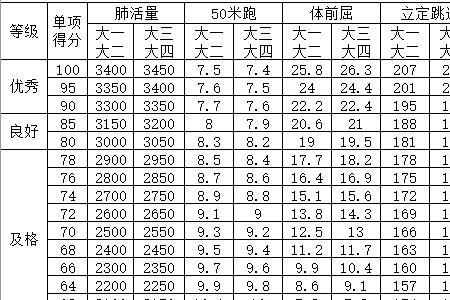 大学生期末体测多少及格