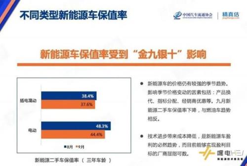 电动车三年保值率排名