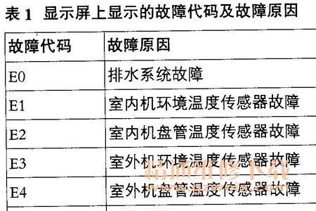 海尔天井机故障代码