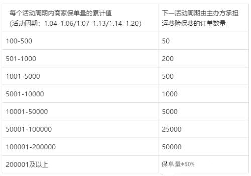抖店运费险有效期多久