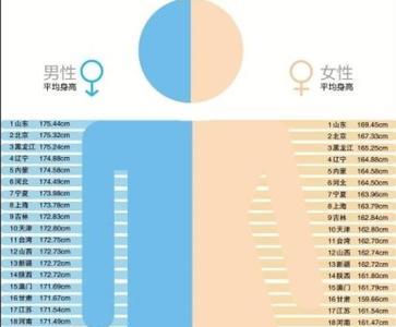 初一身高167正常吗