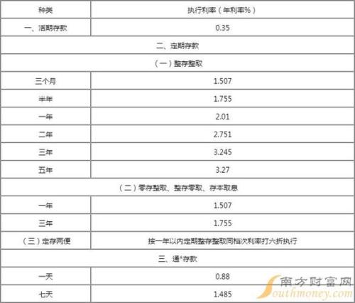 农商银行利率2022最新