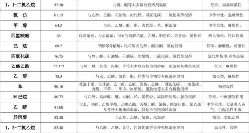 沸点在200-250度的溶剂有哪些
