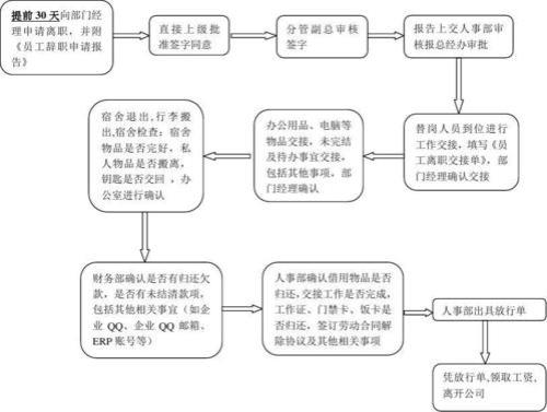 还没有到公司先走入职流程