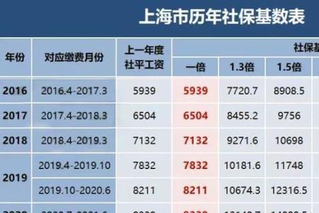 2022年职工社保缴费标准