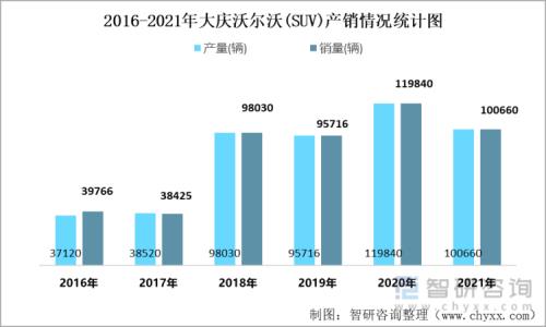 大庆汽车保有量2021