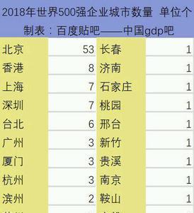 世界100强城市
