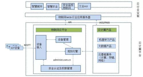 十大物联网云平台