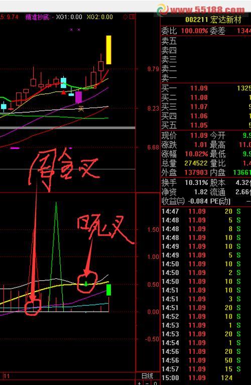 成交量金叉死叉意义大不大