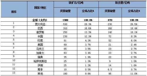 100亿吨铁矿石中国可以用多少年