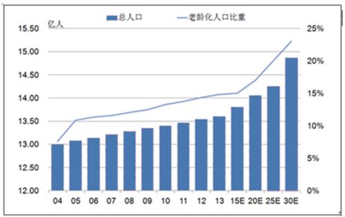 中国老年人口多少亿