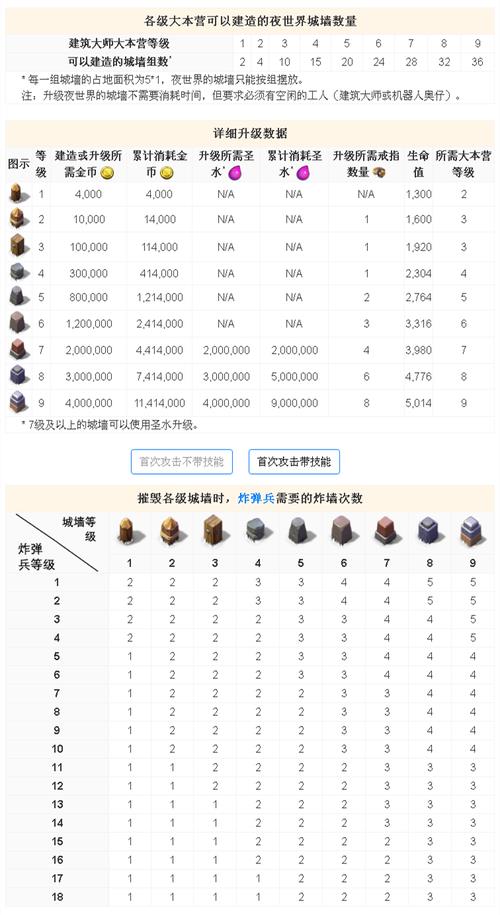 堡垒之戒升几级墙合适