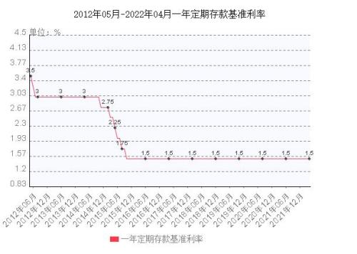 5万存三年死期利息多少