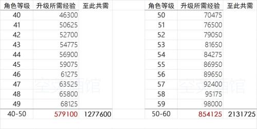 冒险等级多少级才能突破80