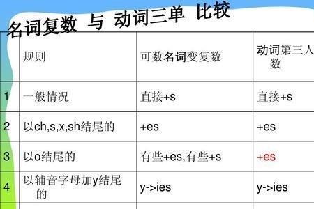 by的三单是什么