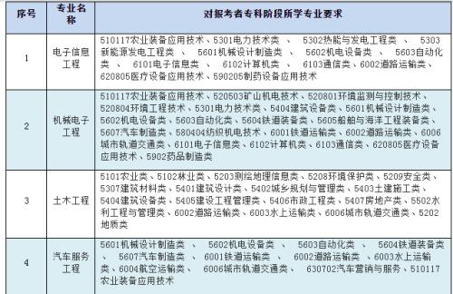 南通大学专转本专业有什么
