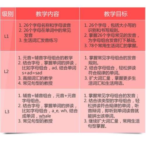 英语自然拼读方法和技巧
