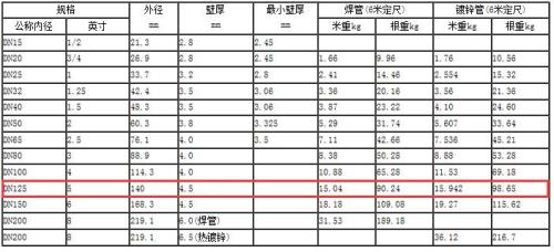 镀锌管厚度标准对照表