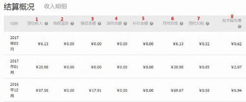 预估技术服务费是什么意思