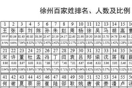第姓现在有多少人
