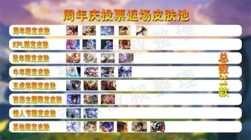 王者7周年皮肤返场名单可以送吗