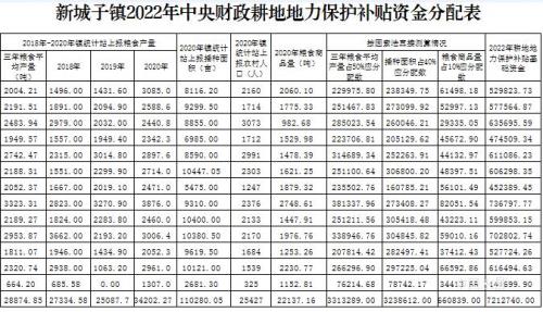 广东从什么时候有耕地地力补贴