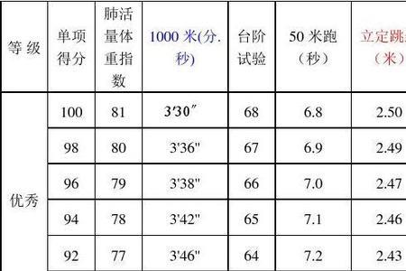 小学四年级50米成绩标准