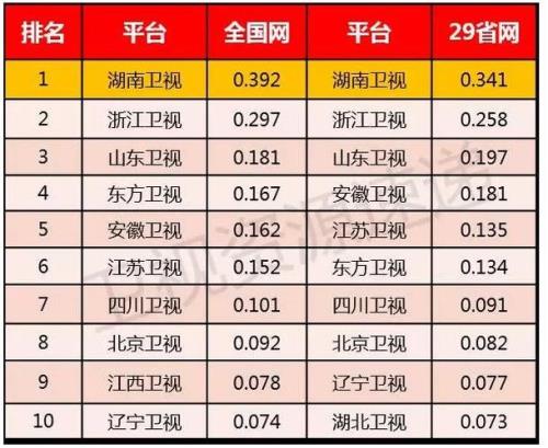 安徽卫视收视率