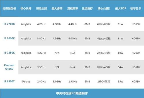 CPU中奔腾和酷睿有什么区别