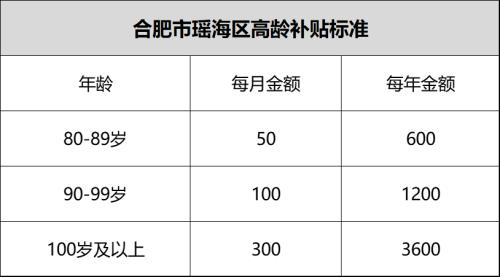 河南省80岁以上高龄补贴标准