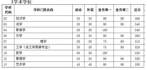 考研工科329分是什么水平