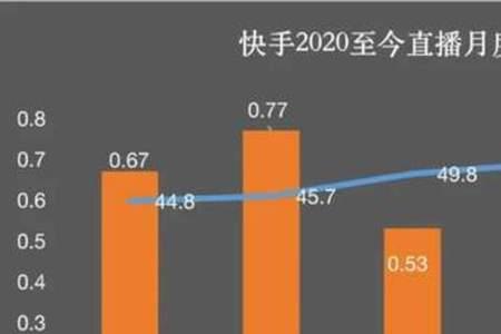 快手市值有多少