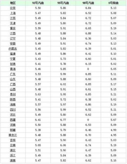 油价最近什么时候开始调整