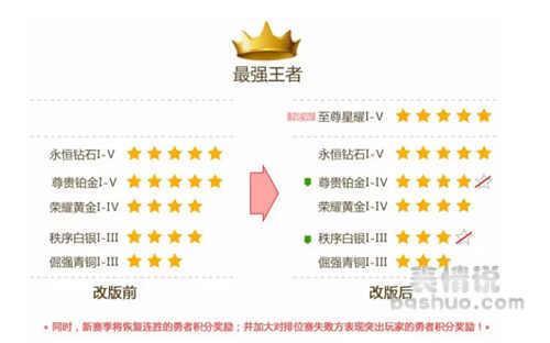 王者荣耀新赛季段位掉星规则