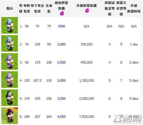 部落冲突防御建筑升级时间